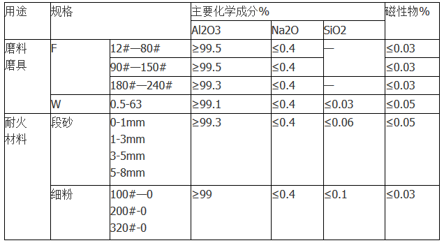 白刚玉用途及理化指标一览表